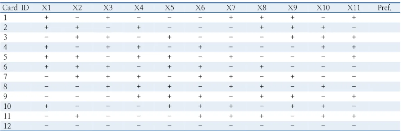 Table 1.  A Plackett-Burman design matrix (a case of 12 cards for 11 variables) Card ID X1 X2 X3 X4 X5 X6 X7 X8 X9 X10 X11 Pref