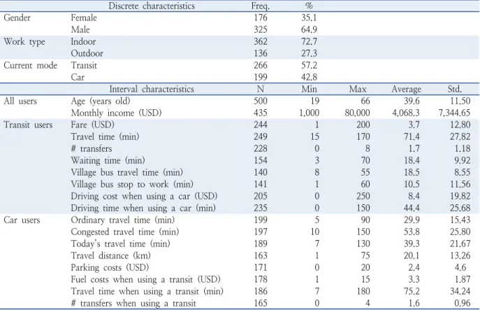 Table 3.  Statistics of the respondent characteristics