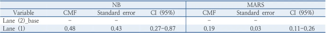 Table 10.  Estimated crash modification factors (CMFs) for lanes