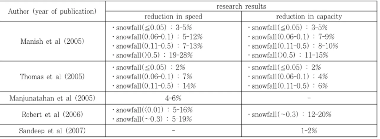 Table 1. Capacity reduction according to the intensity of  snowfall