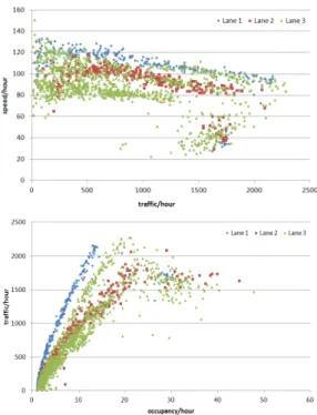 Figure 2. speed-traffic and traffic-occupancy distributionX강설에 따른 고속도로 기본구간의 교통류 특성 변화를 알아보기 위해 강설시 시간대별 적설량과 같은 기상자료와 동일 시간대의 교통량, 속도 및 밀도와 같은 교통자료를  수집하게  되는데,  기상자료와  교통자료는  각각 개별 자료로 수집하여 동일시간대 적설량에 따른 교통자료로 결합하여 분석을 수행하였다.분석에 필요한 기상자료는 주로 적설량을 수집하게 되는