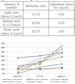 Figure 6. Reduction ratio of capacity by snowfall intensityIntensity of 