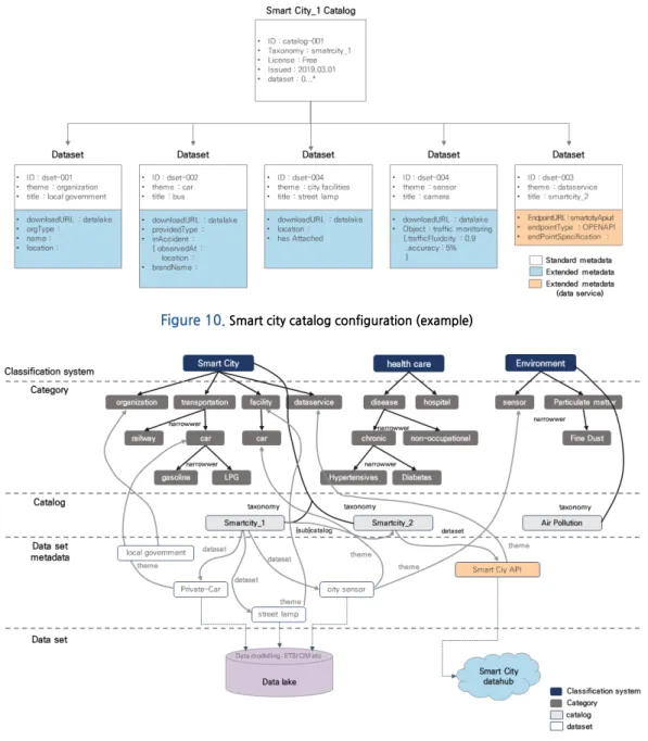 Figure 11.  Smart city open data management model application (example)