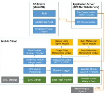 Fig. 4 An implemented system configuration for BadaGO application