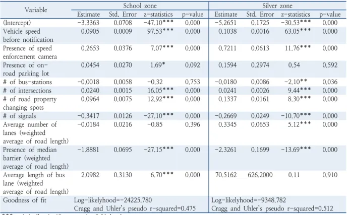 Table 8.  Logistic regression results for vehicle speed before notification with all variables