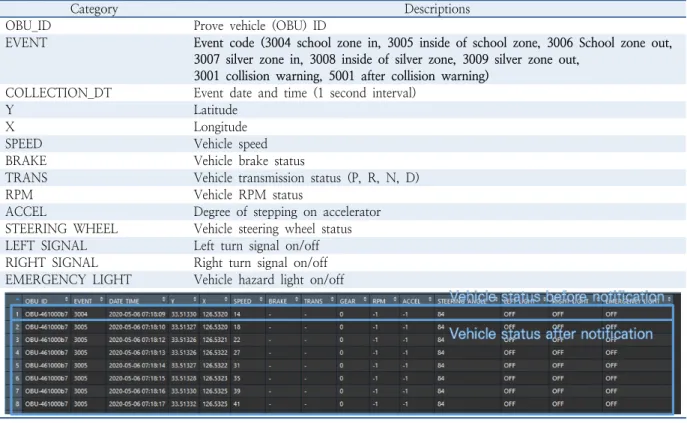 Table 2.  OBU data descriptions