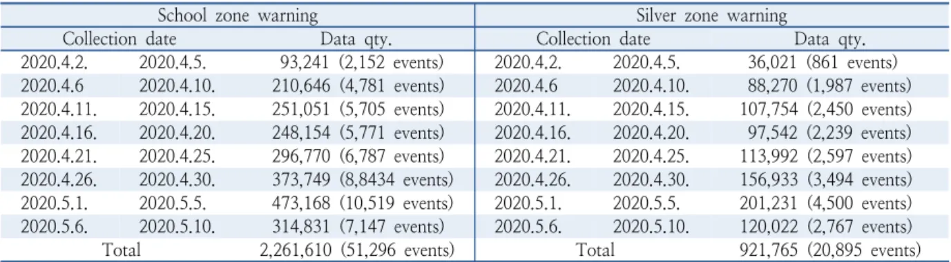 Table 3.  OBU data quantity by date 