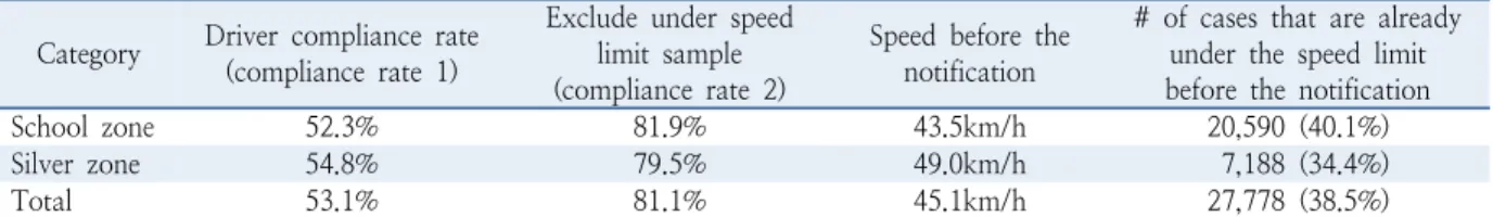 Table 4.  Result of driver compliance rate for school and silver zones Category Driver compliance rate