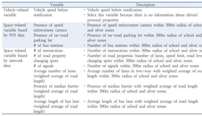 Table 5.  Selected variables for analysis