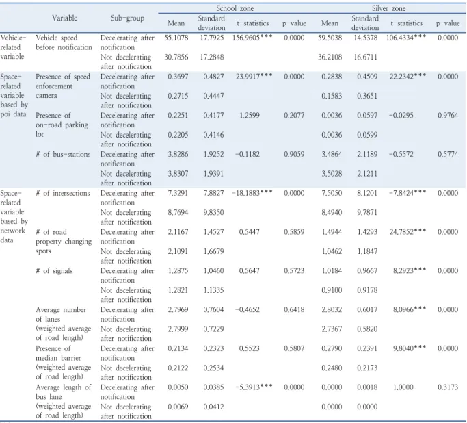 Table 6.  T-test results