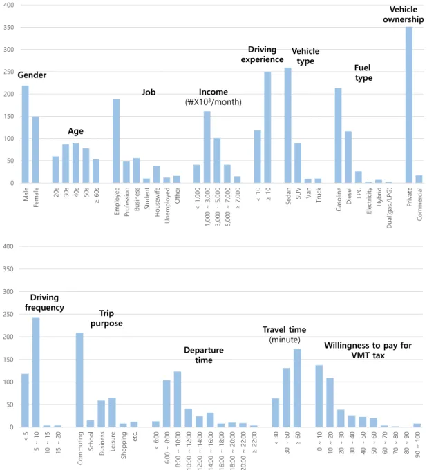 Figure 3.  Descriptive statistics of the survey data