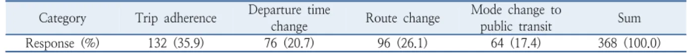Table 2.  Choice rate of trip behavior to VMT tax