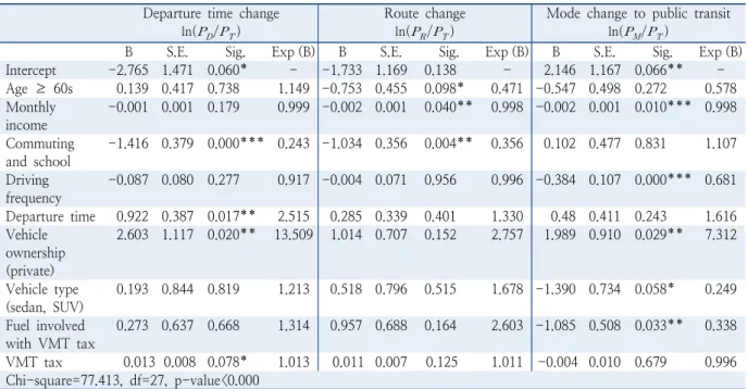 Table 4.  Result of multinomial logistic model development Departure time change 