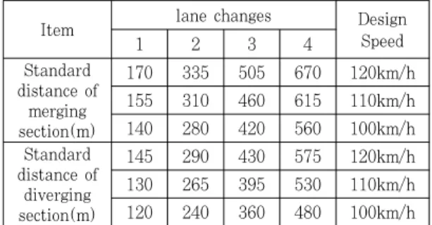 Table 1. Standard distance of merging and diverging  sections소는 기하구조나 주행특성이 다르기 때문에 하이패스 차로 배치 기준이 다르게 적용되어야 한다고 판단되어 각각에  대한 하이패스 차로배치 방안에 대한 연구를 수행하였다