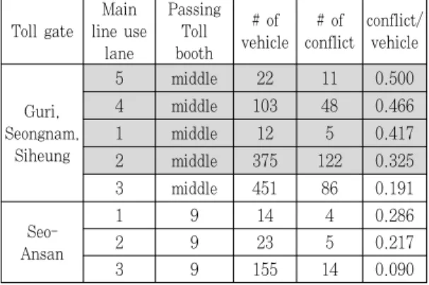 Table 6. Result of conflict analysis for exit ramps only