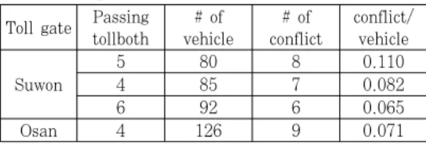Table 9. Result of conflict analysis for intersection  adjacent toll plaza