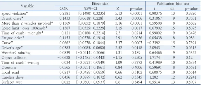 Table 3.  Effect size results and publication bias test results using Egger’s test