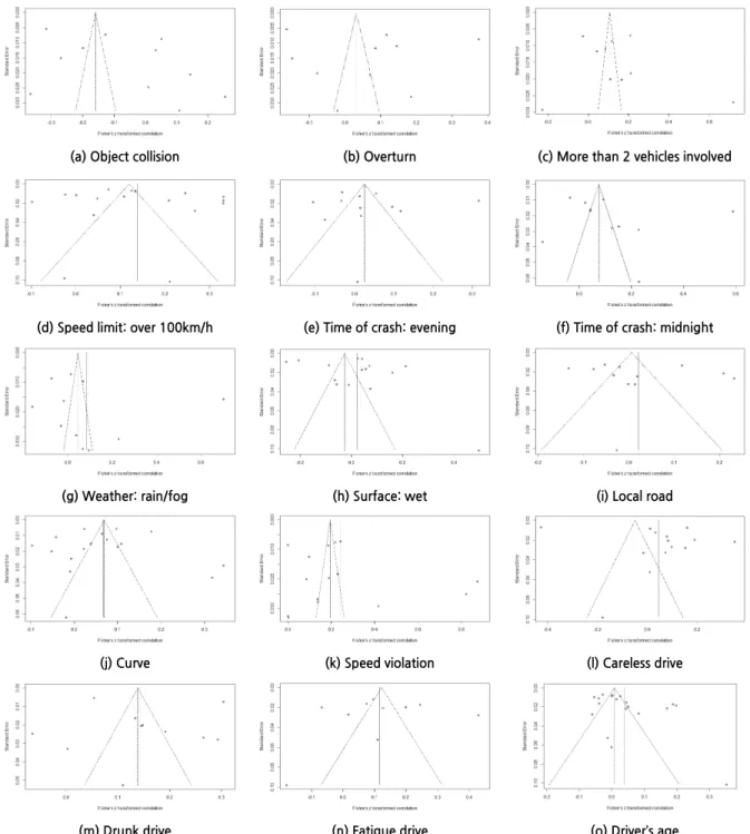 Figure 3.  Publication bias test results using funnel plot