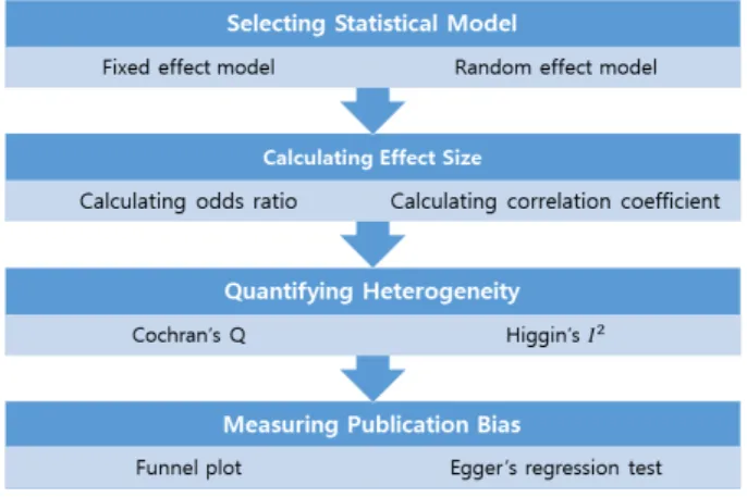 Figure 1.  Flowchart of meta analysis