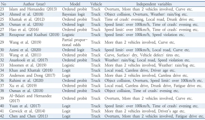 Table 1.  List of selected studies (continued)