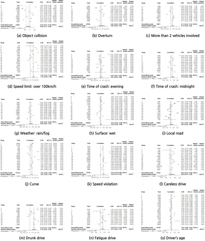 Figure 2.  Forest plot of meta analysis