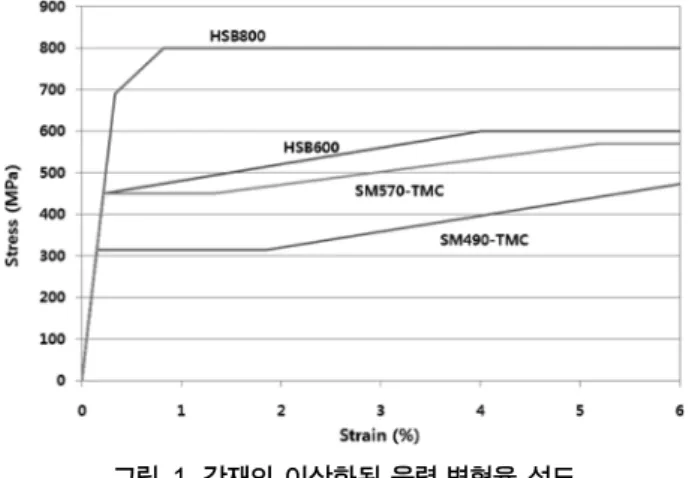 표 2.해석대상 단면 제원  ( 단위  : mm)