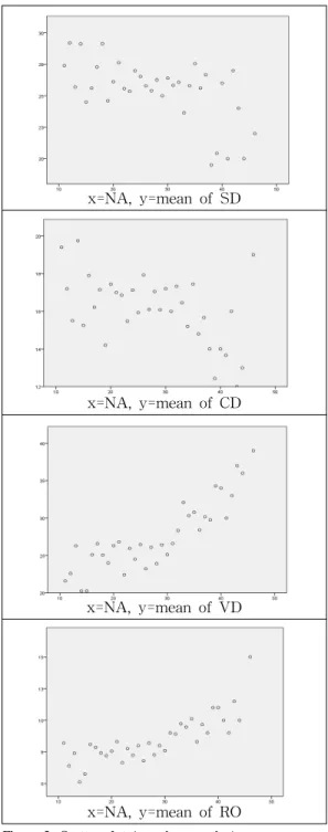 Table 3. The correlation negative emotion and driving behavior