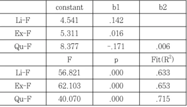 Table 4. Result of regression (negative emotion-VD)