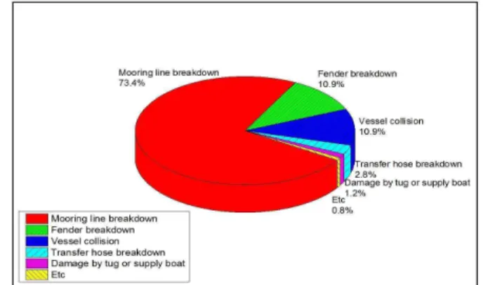 Fig. 1 Place of STS transfer Source : Dynamarine, 2018