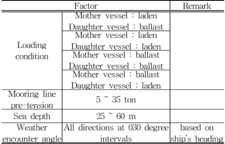 Fig. 5 shows the time series analysis of the tension of the mooring line for each case.