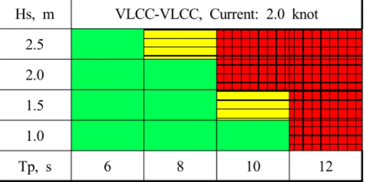 Fig. 17 Risk matrix depending on external force at Yeosu port
