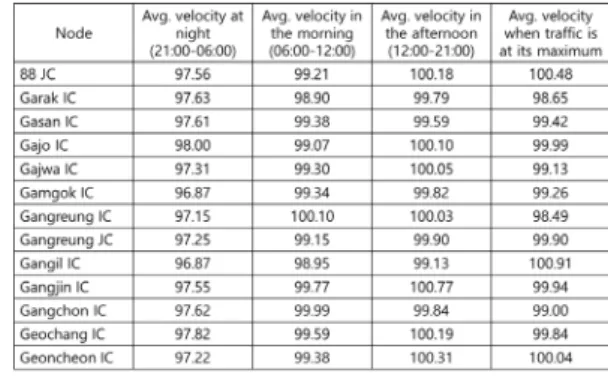Figure 7.  VDS data given Figure 8.  Example of velocity data set