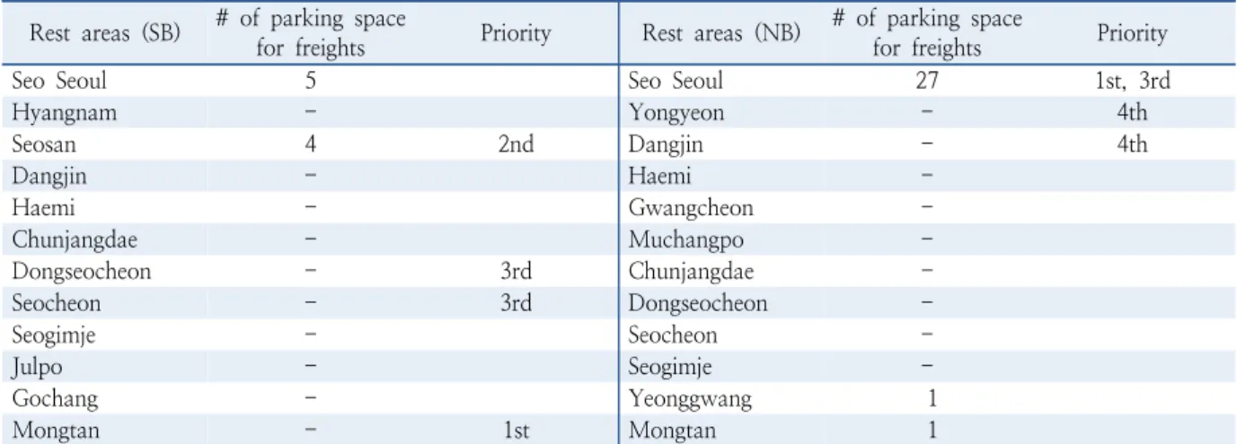 Table 4.  Rest areas on Seohaean expressway Rest areas (SB) # of parking space 