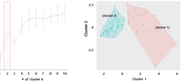 Figure 5.  Analysis of optimal # of clusters Figure 6.  Result of cluster plot