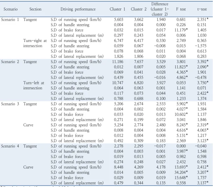 Table 6.  Result of driving simulator experiment