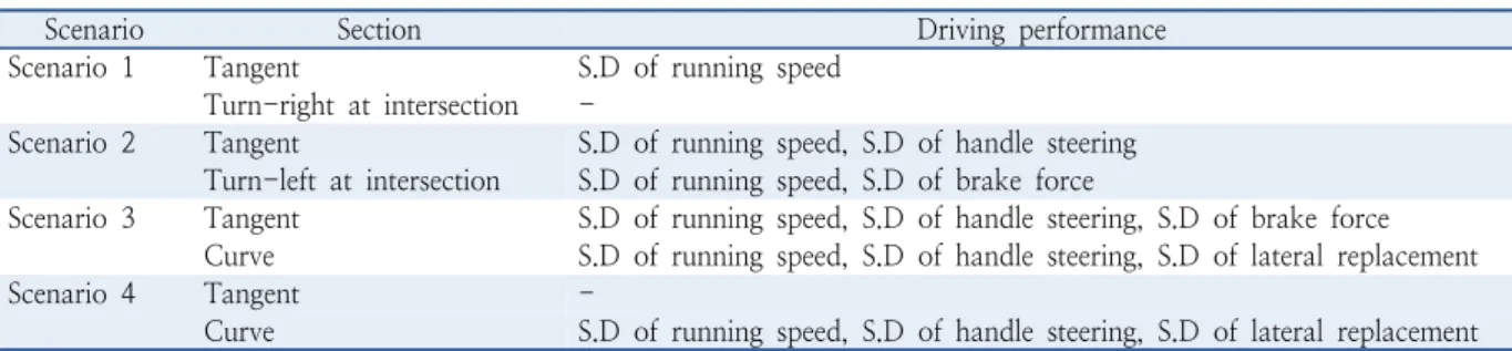 Table 7.  List of driving performance which were statistically significant by t-test