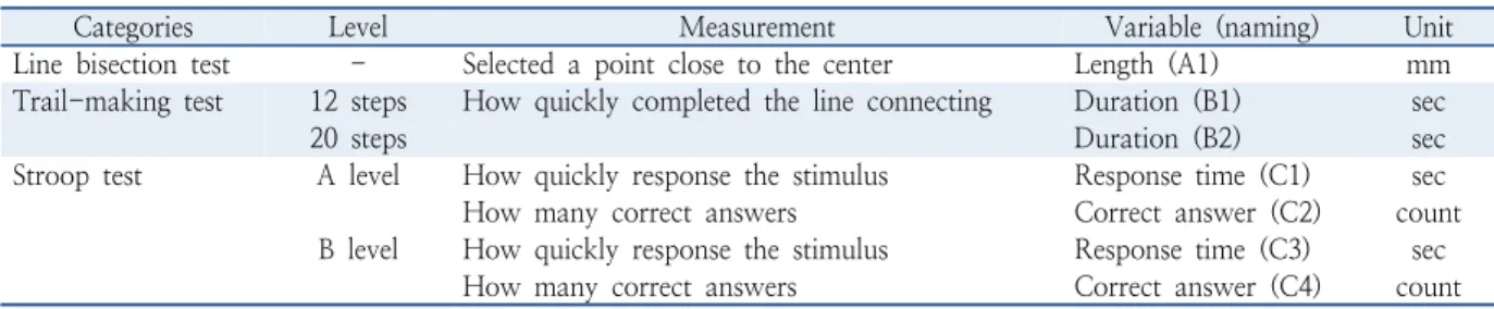 Table 1.  List of inspecting cognitive abilities