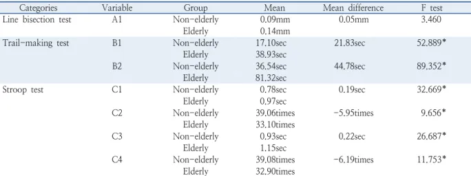 Table 4.  Result of ANOVA analysis about cognitive abilities between elderly and non-elderly group
