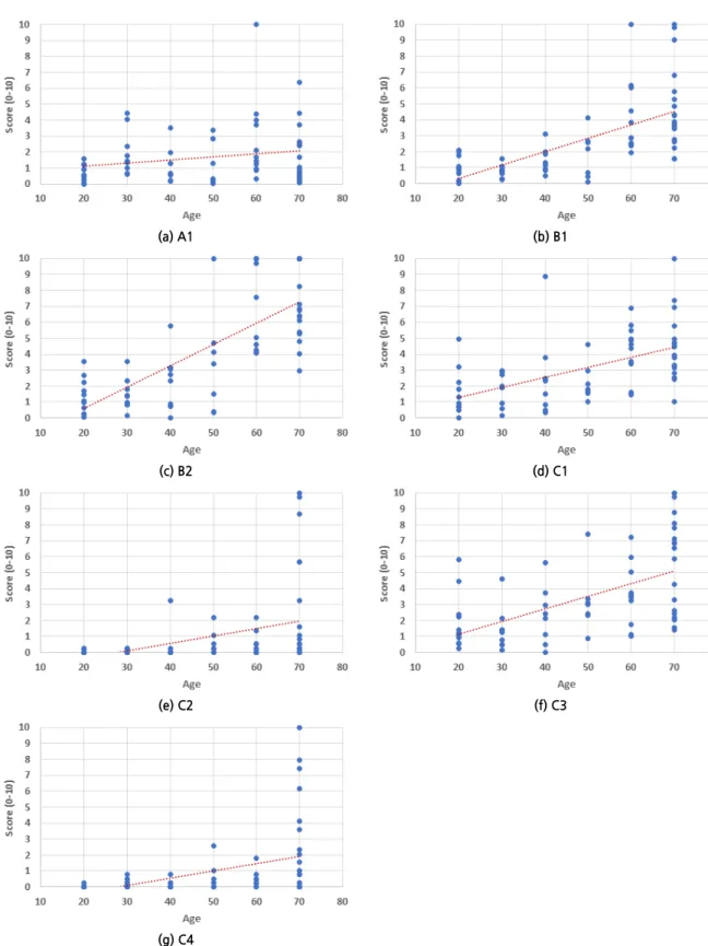 Figure 4.  Plotting score of cognitive abilities