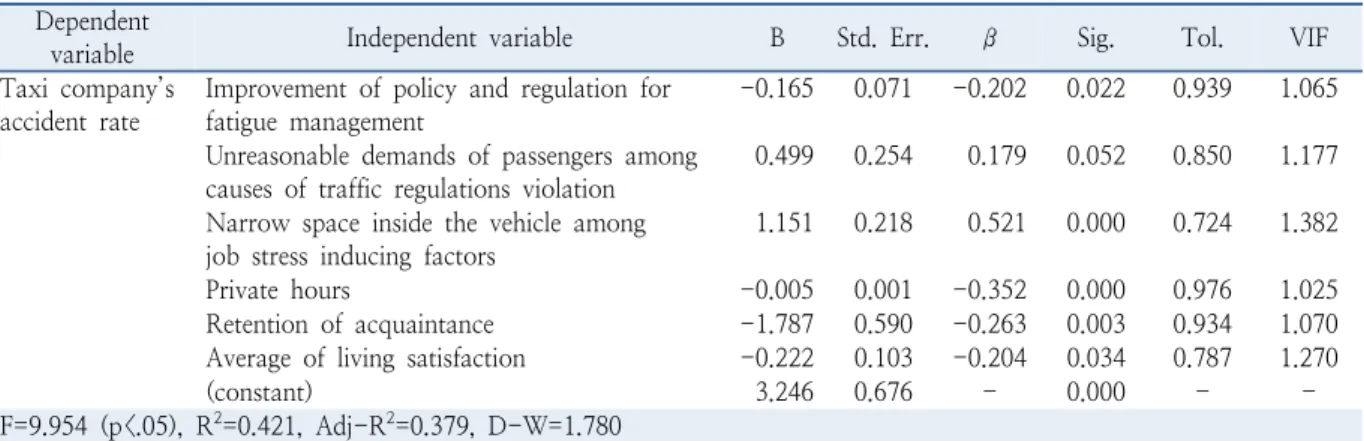 Table 3.  Result of multiple linear regression analysis Dependent 
