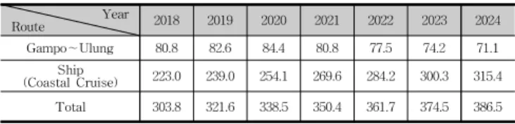 Table 1 Predicted domestic cruise tour demands (Unit :1000)