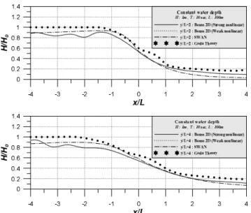 Fig. 1 Comparison of wave height between theory and computations for semi-infinite breakwater both at y/L=2 and y/L=4