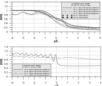 Fig. 4 shows each model’s results, with 1m wave height under weak nonlinear conditions and showed no significant difference