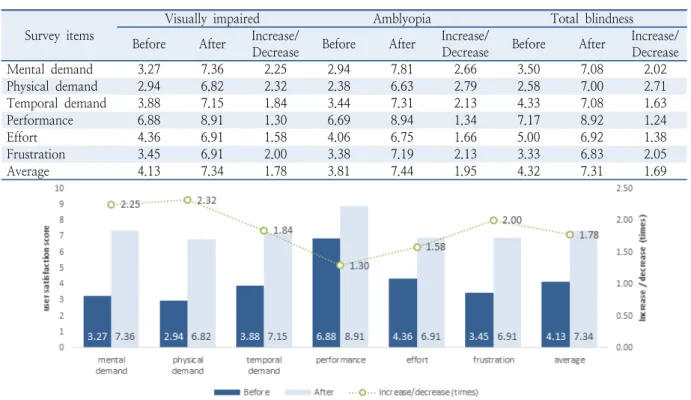 Table 5.  Results of user satisfaction survey Survey items