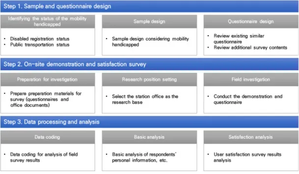 Figure 2.  User satisfaction survey procedure 첫 번째 단계는 표본 및 설문지 설계단계로, 해당 단계는 신뢰성 있는 결과를 도출하기 위한 가장 중요한 단계이 다