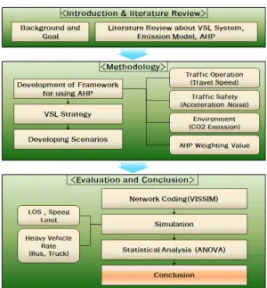 Figure 1. Research flowchart Ⅰ. 서론1. 연구의 배경 및 목적최근 고속도로 이용자들의 눈높이가 높아지고 안전에 대한 관심과 요구수준이 증가하면서 고속도로 유지관리의 중요성이 대두되고 있다