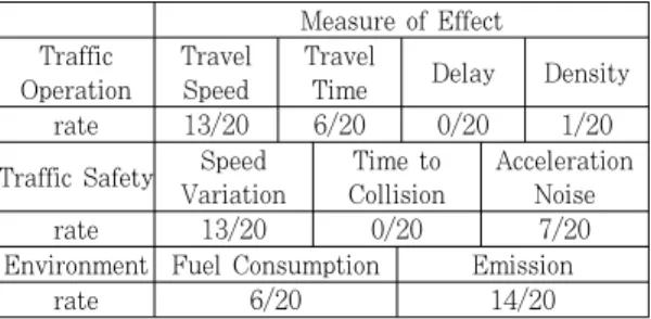 Table 2. Result of weighting value calculation