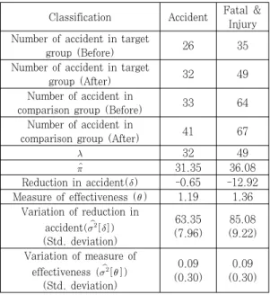 Table 5. Result of simple before-after evaluation method