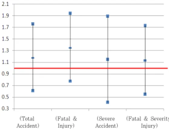 Table 10. Result of before-after evaluation with comparison  group (Total  Accident) (Fatal &amp;Injury) (Severe  Accident) 