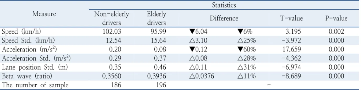 Table 3.  Overall analysis results Measure